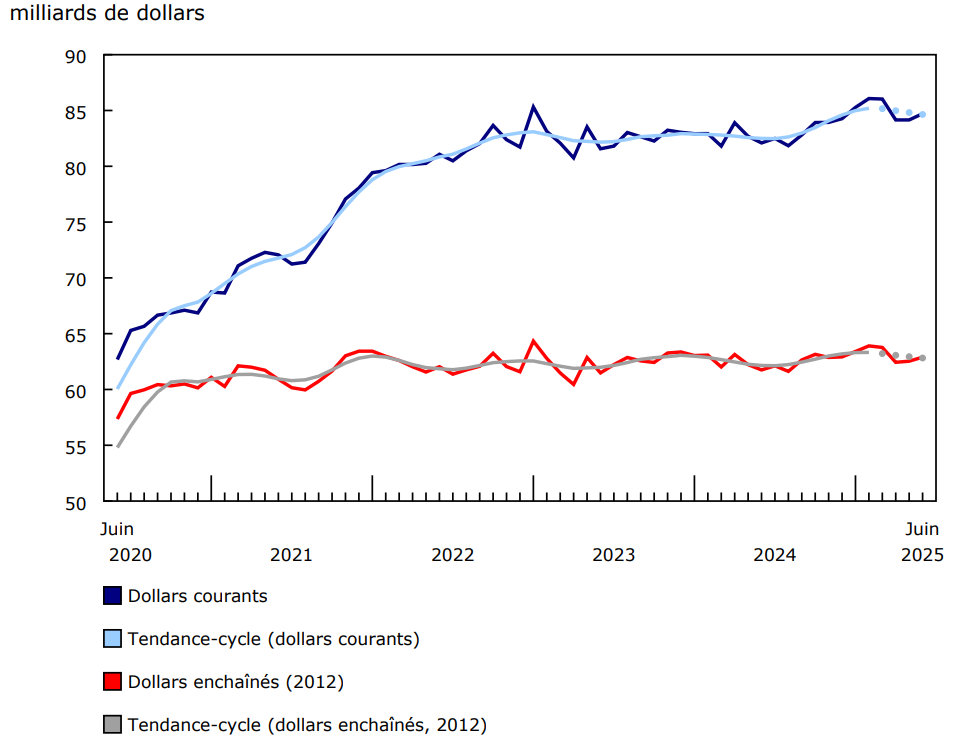 Graphique 1 - Les ventes en gros (excluant le pétrole, les produits pétroliers, et autres hydrocarbures, ainsi que les graines oléagineuses et les grains céréaliers) augmentent en juin