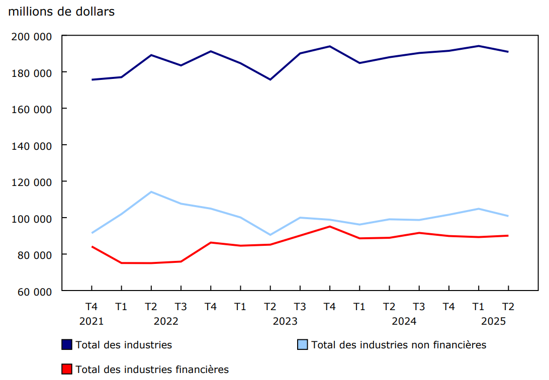 Graphique 1 - Bénéfice d'exploitation des sociétés (données désaisonnalisées)