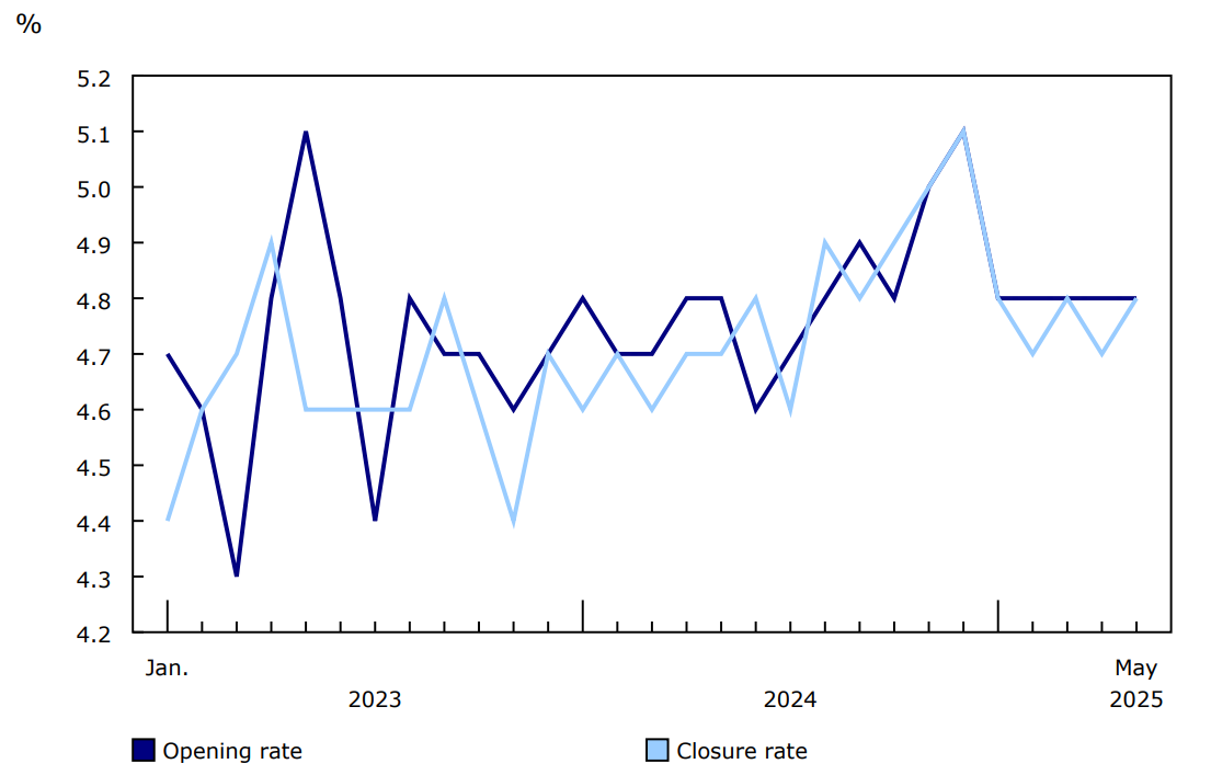 Chart 1 - Monthly business openings and closures as a percentage of active businesses, business sector, January 2023 to May 2025, seasonally adjusted data