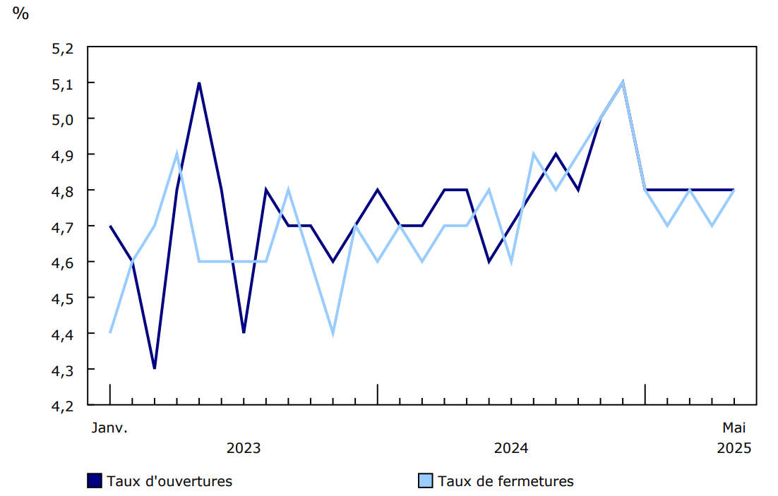 Graphique 1 - Ouvertures et fermetures mensuelles d'entreprises en pourcentage des entreprises actives, secteur des entreprises, janvier 2023 à mai 2025, données désaisonnalisées