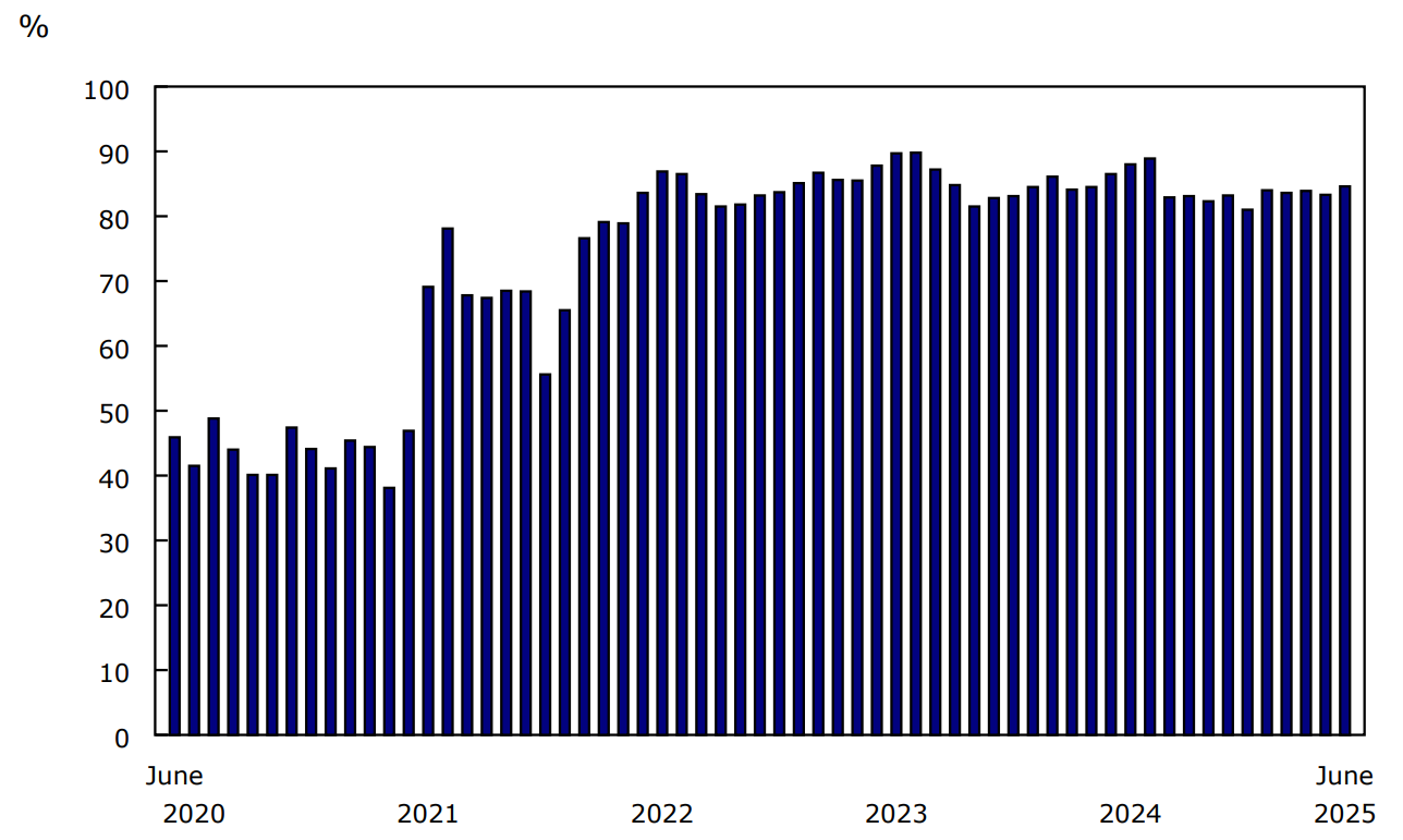 Chart 1 - Passenger load factor, Canadian air carriers, Level I