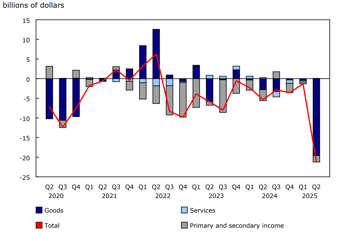 Chart 1 - Current account balances