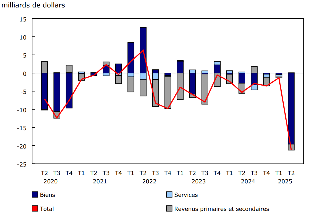 Graphique 1 - Soldes du compte courant