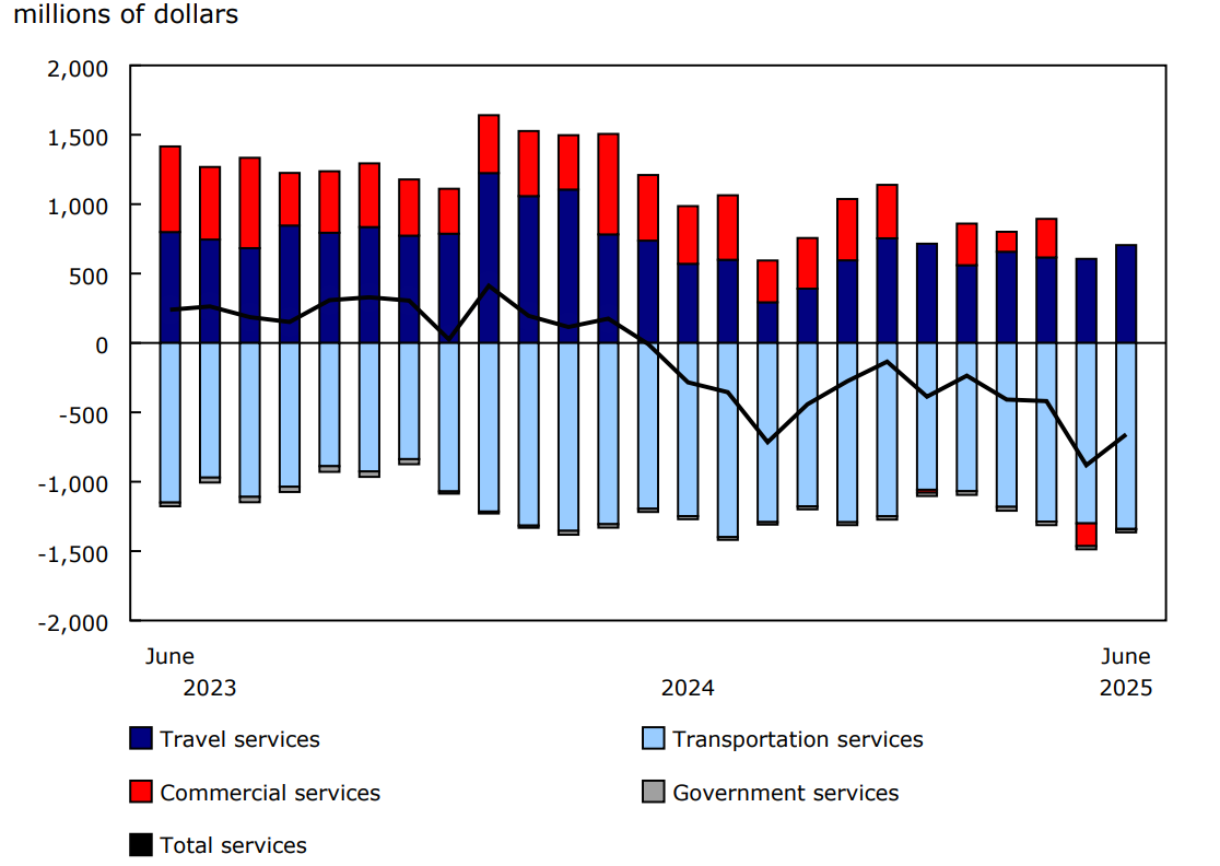 Chart 2 - International trade in services, balances