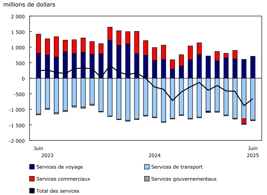 Graphique 2 - Commerce international de services, soldes