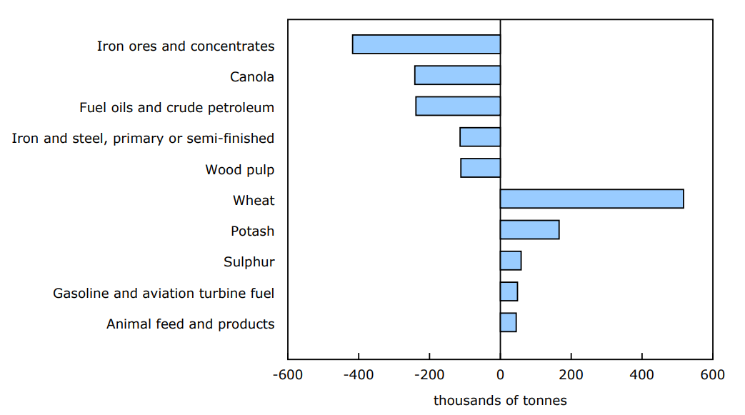 Chart 2 - Railway carloadings, largest commodity differences, June 2024 to June 2025