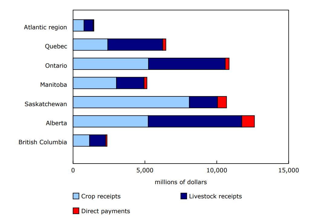 Chart 2 - Farm cash receipts by category, by province or region, January to June 2025