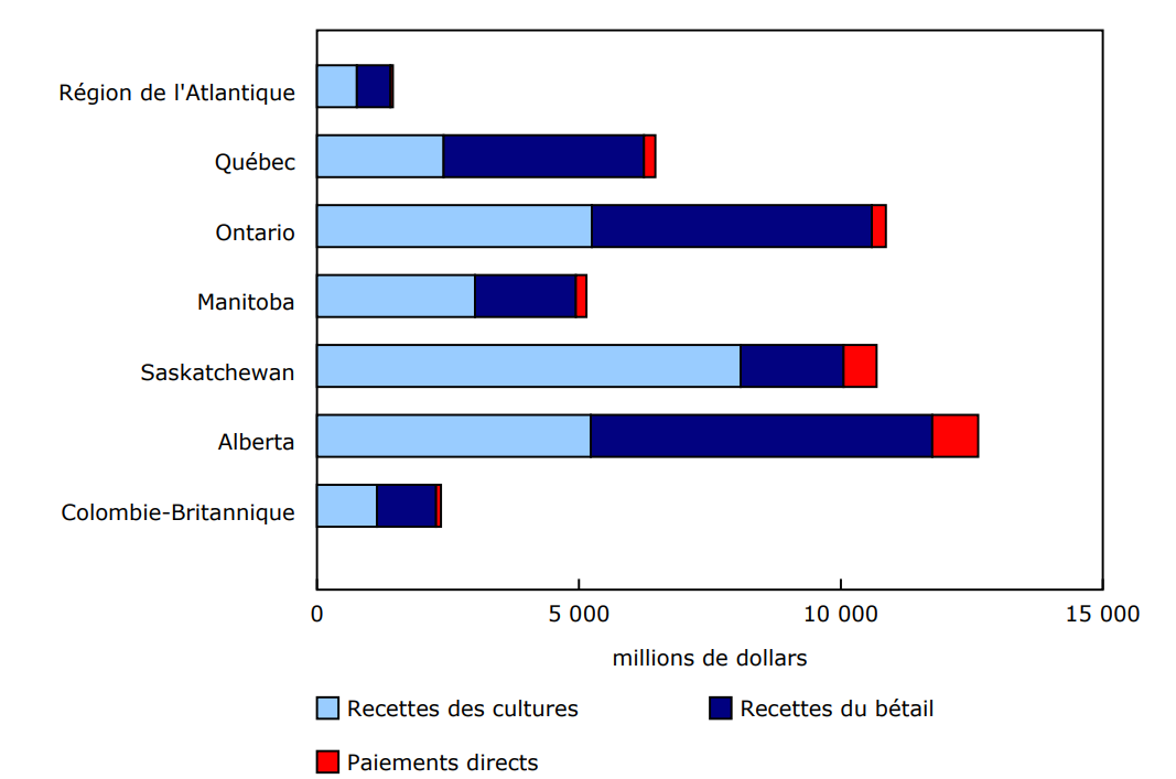 Graphique 2 - Recettes monétaires agricoles selon la catégorie et selon la province ou la région, janvier à juin 2025