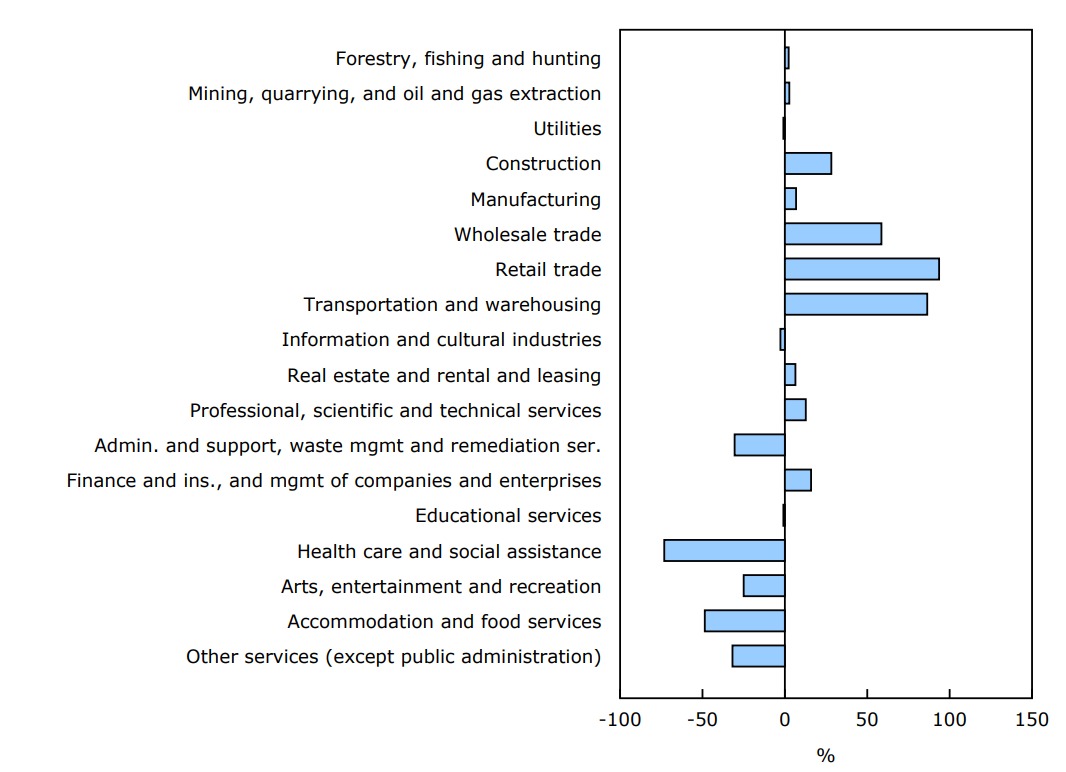 Chart 2 - Percent contribution of sectors to the decline in the number of active businesses, April to May 2025, seasonally adjusted data