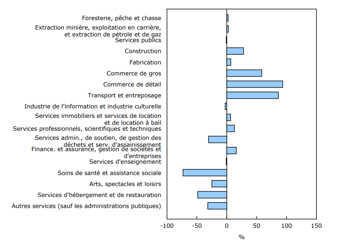 Graphique 2 - Contribution en pourcentage des secteurs à la baisse du nombre d'entreprises actives, avril à mai 2025, données désaisonnalisées