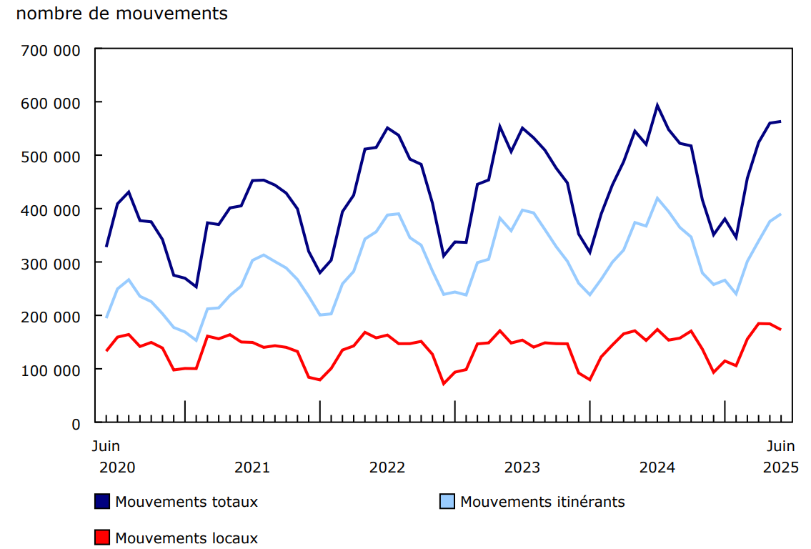 Graphique 2 - Nombre total de mouvements d'aéronefs aux principaux aéroports et certains petits aéroports, selon la classe de vol