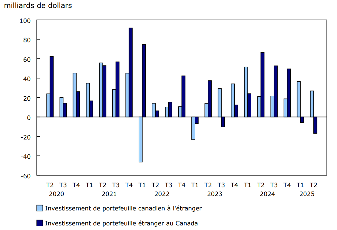 Graphique 2 - Investissement de portefeuille étranger