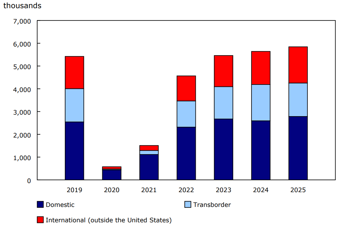 Chart 2 - Number of screened passengers at the eight largest airports in Canada by sector, July, 2019 to 2025