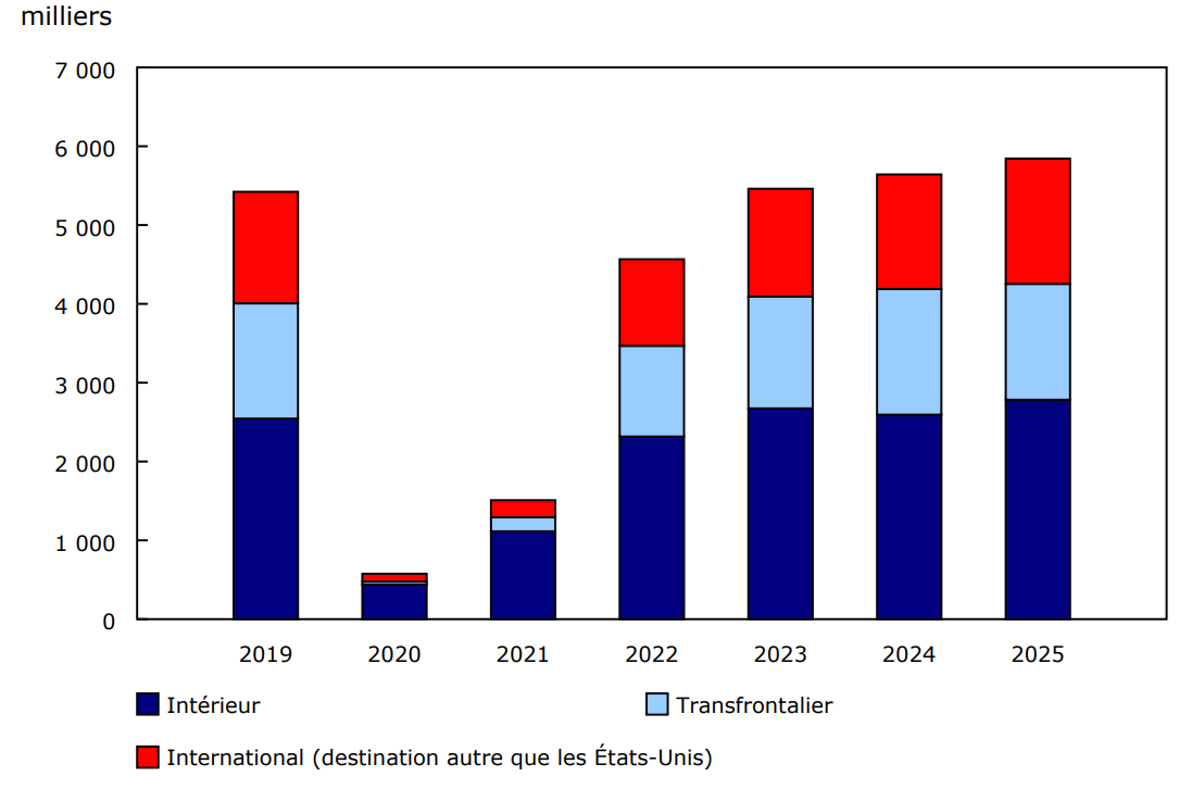 Graphique 2 - Nombre de passagers ayant fait l'objet d'un contrôle dans les huit plus grands aéroports du Canada, selon le secteur, juillet, 2019 à 2025