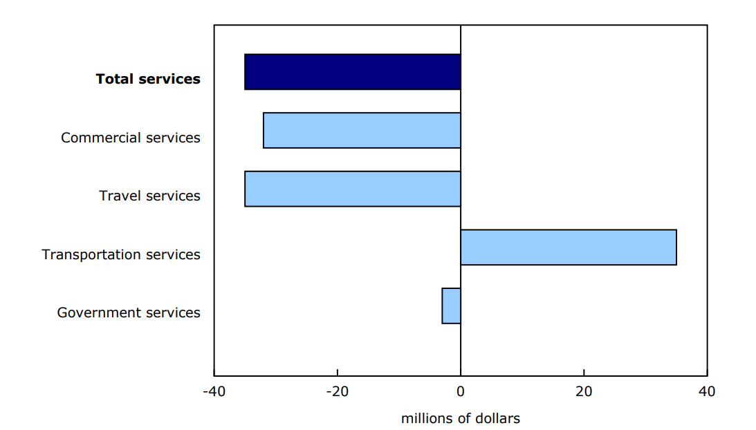 Chart 3 - Contribution to the monthly change in imports, June 2025