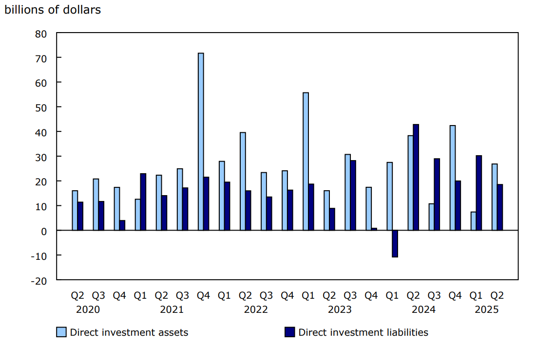Chart 3 - Foreign direct investment