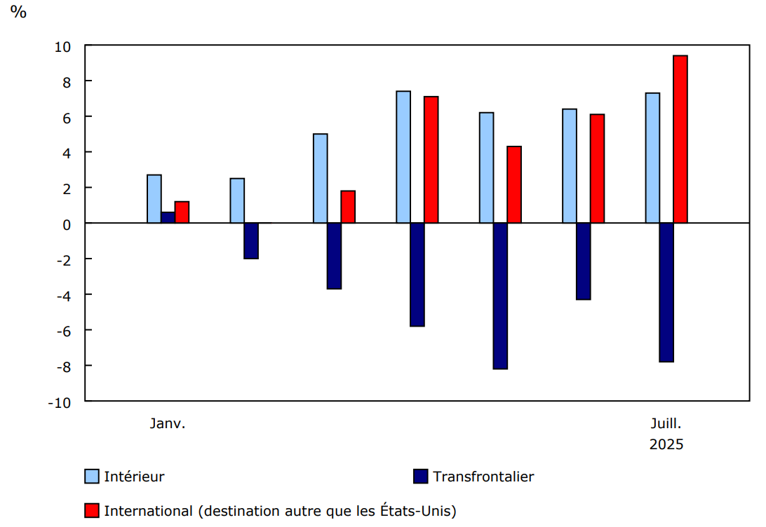 Graphique 3 - Variation en pourcentage d'une année à l'autre du nombre de passagers ayant fait l'objet d'un contrôle chaque mois, selon le secteur, 2025