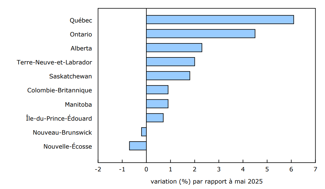 Graphique 2 - Le Québec et l'Ontario affichent les plus fortes hausses proportionnelles mensuelles du nombre de prestataires d'assurance-emploi régulière en juin