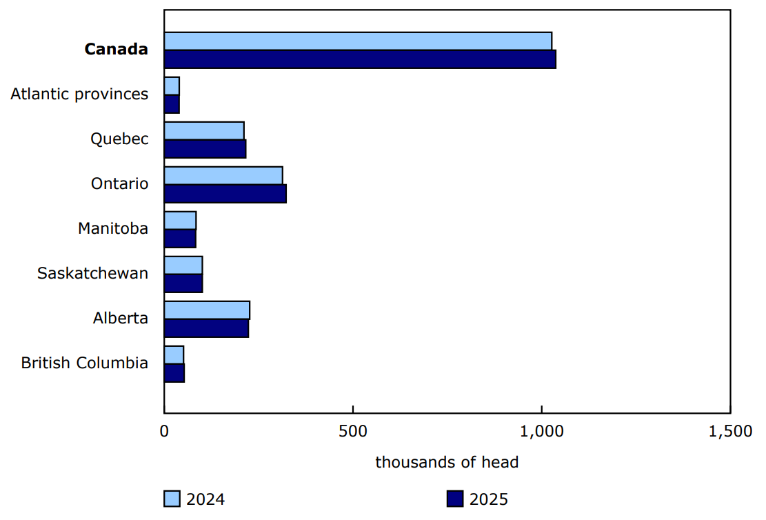 Chart 3 - Total sheep inventories, July 1, 2024, and July 1, 2025