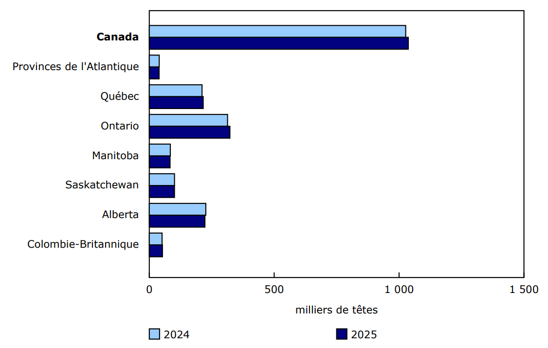 Graphique 3 - Total des stocks de moutons au 1er juillet 2024 et au 1er juillet 2025
