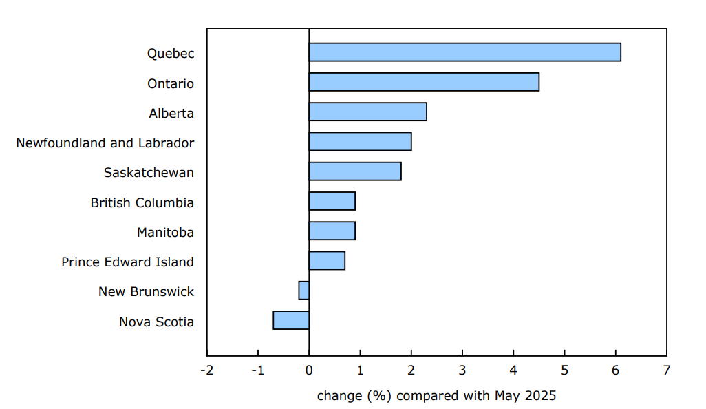 Chart 2 - Quebec and Ontario post the largest proportional monthly increases in regular Employment Insurance recipients in June