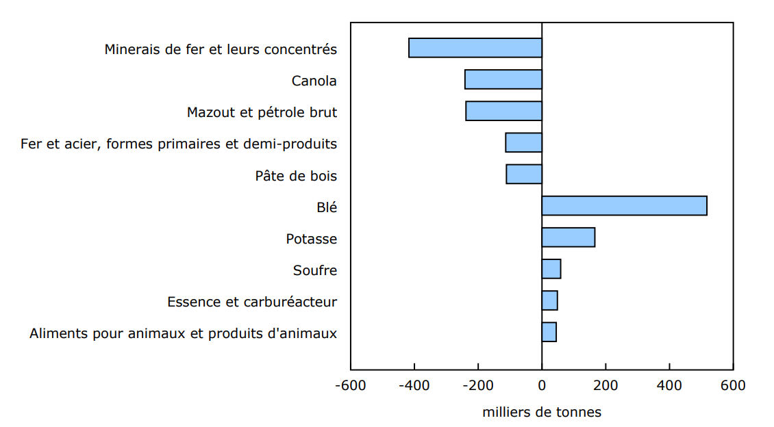 Graphique 2 - Chargements ferroviaires, variations les plus importantes dans les produits transportés, juin 2024 à juin 2025