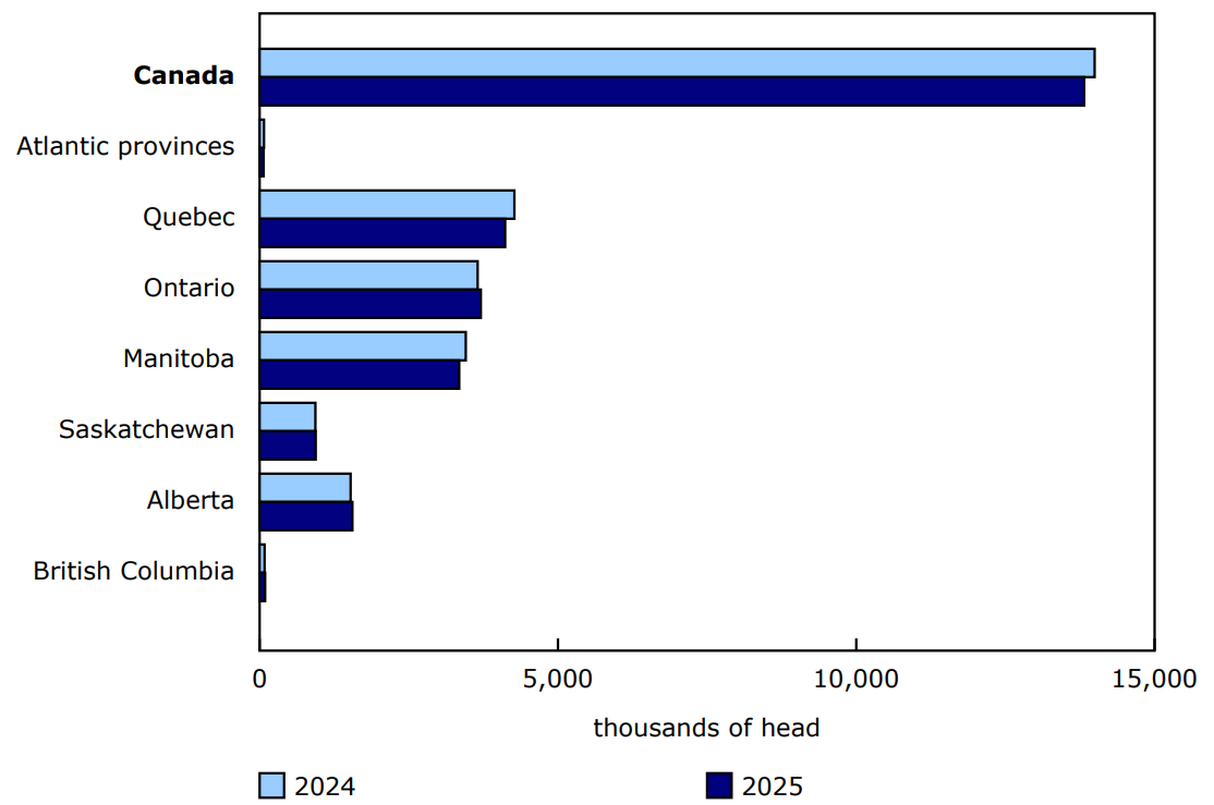 Chart 2 - Total hog inventories, July 1, 2024, and July 1, 2025