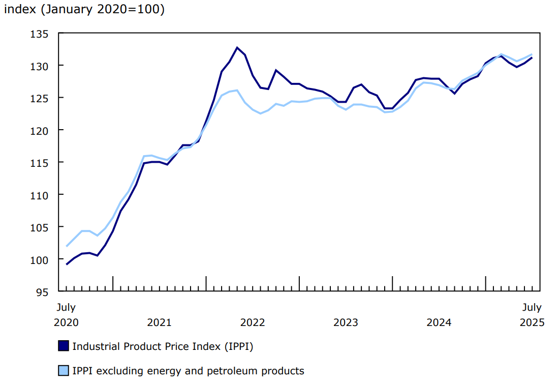 Prices for industrial products increase in July