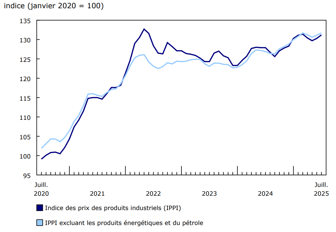 Les prix des produits industriels augmentent en juillet