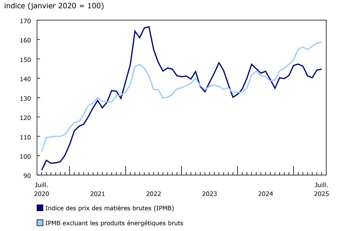 Les prix des matières brutes augmentent en juillet