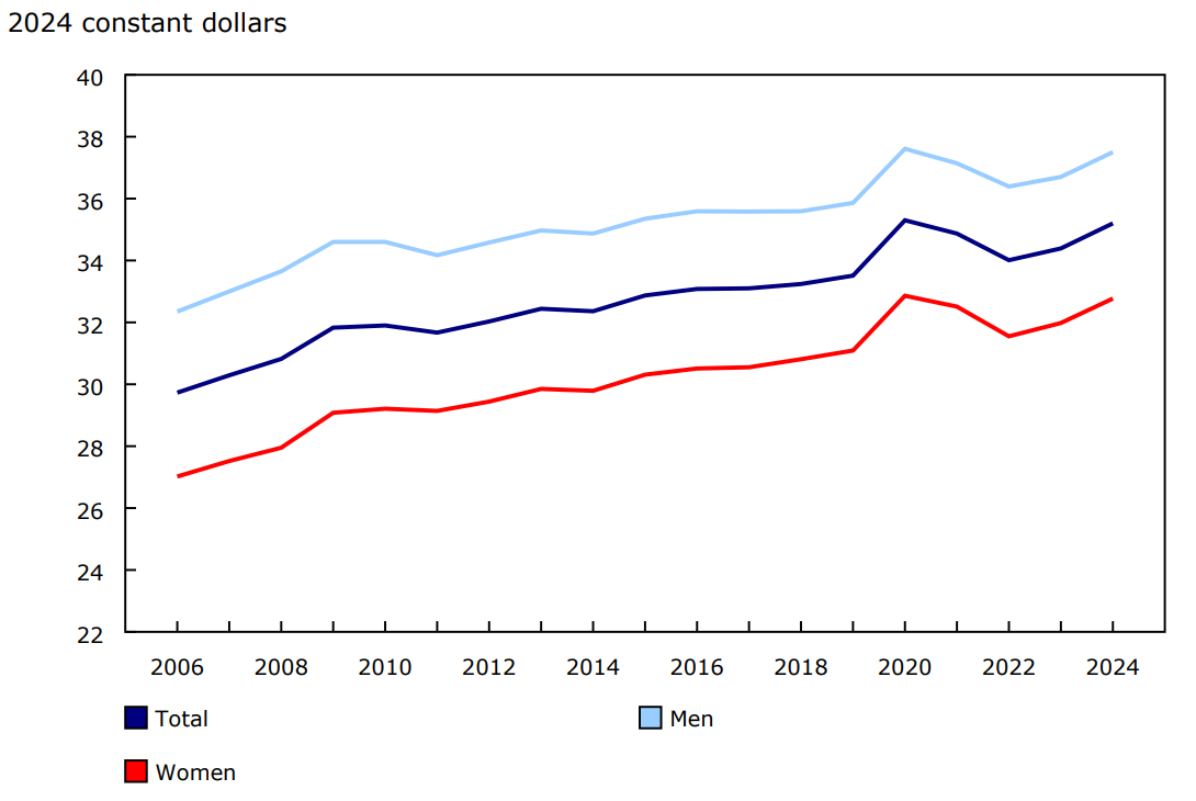 Average usual hourly wage, employees aged 15 years and older, Canada, 2006 to 2024