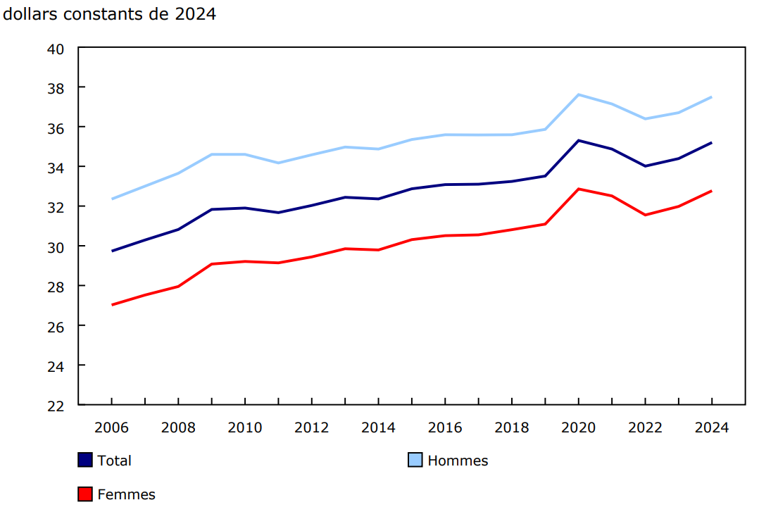 Salaire horaire moyen habituel, employés de 15 ans et plus, Canada, 2006 à 2024