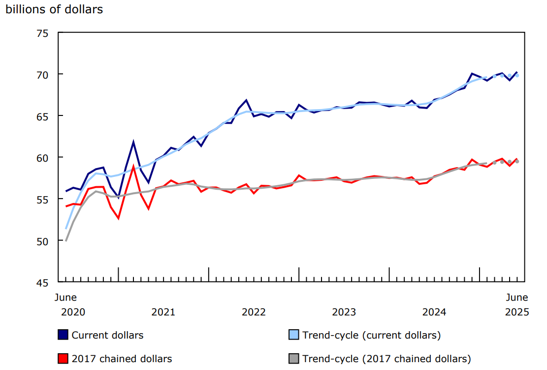 Retail sales increase in June