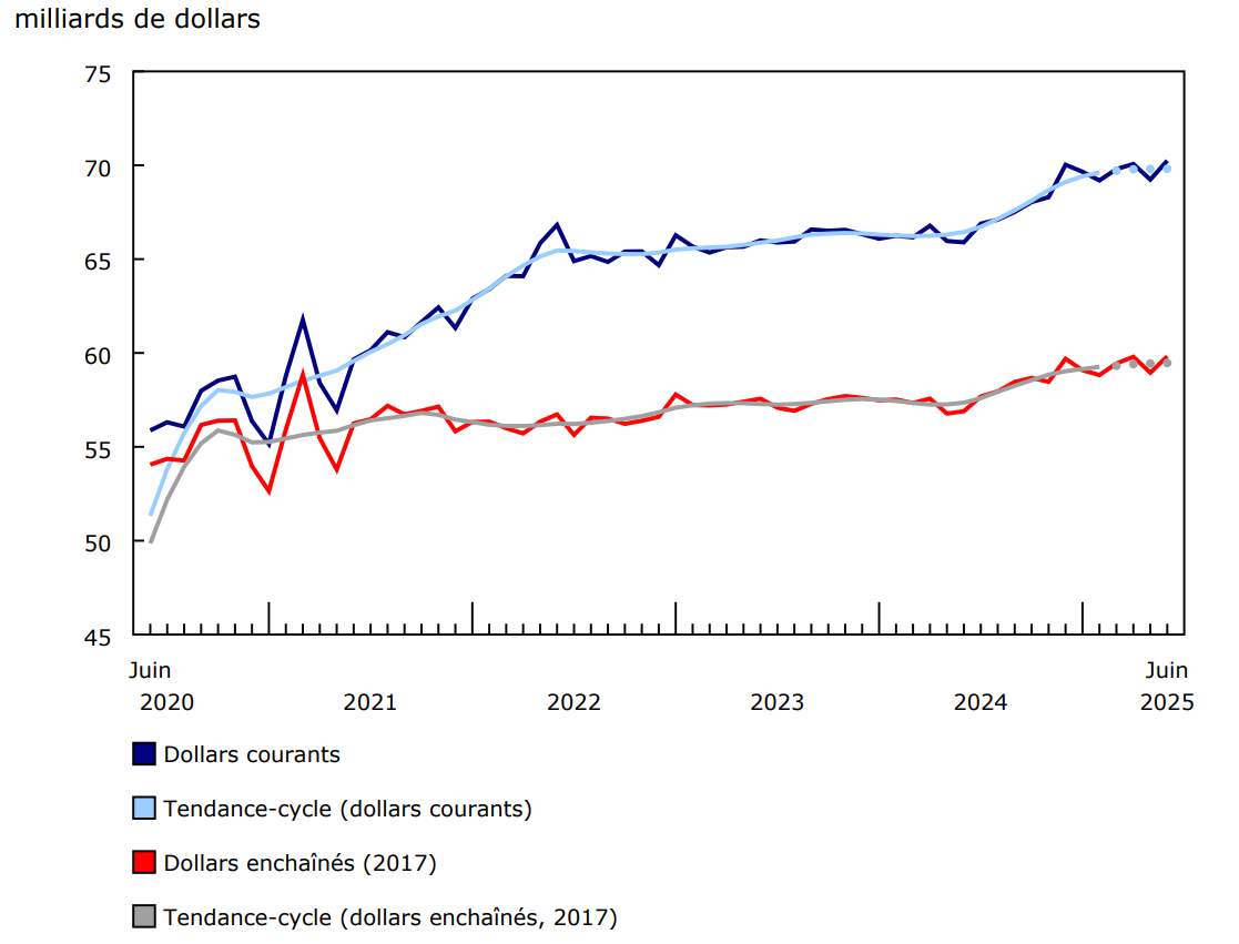 Les ventes au détail augmentent en juin