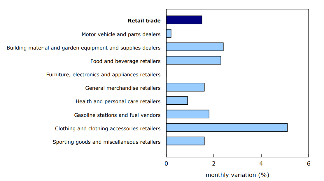 Sales increase in all subsectors in June
