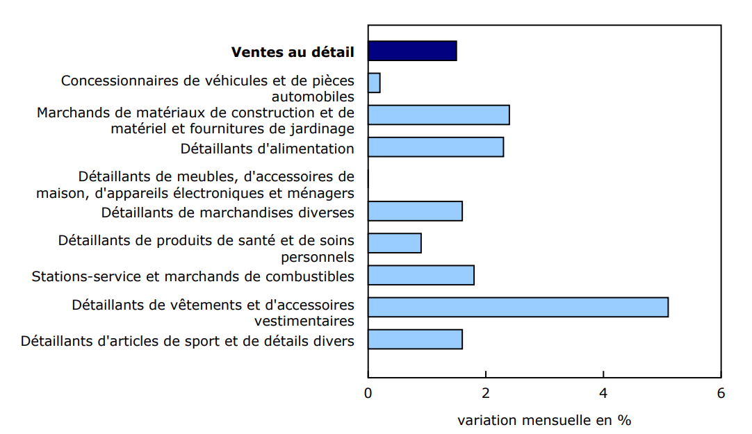 Les ventes augmentent dans tous les sous-secteurs en juin