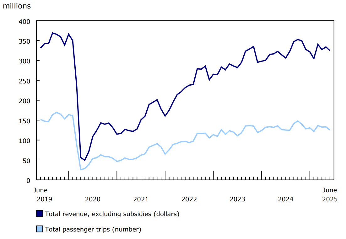 Urban public transit operating revenue and passenger trips, monthly, 2019 to 2025