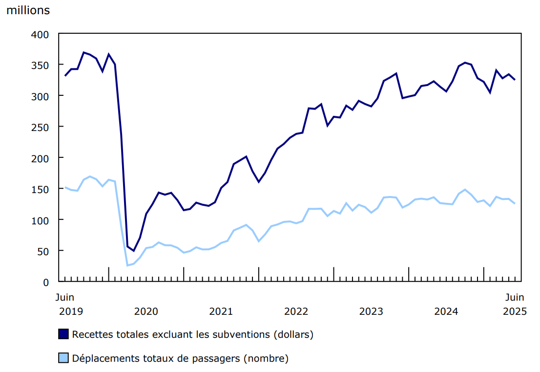 Graphique 1 Recettes d'exploitation du transport en commun urbain et déplacements de passagers, données mensuelles, 2019 à 2025