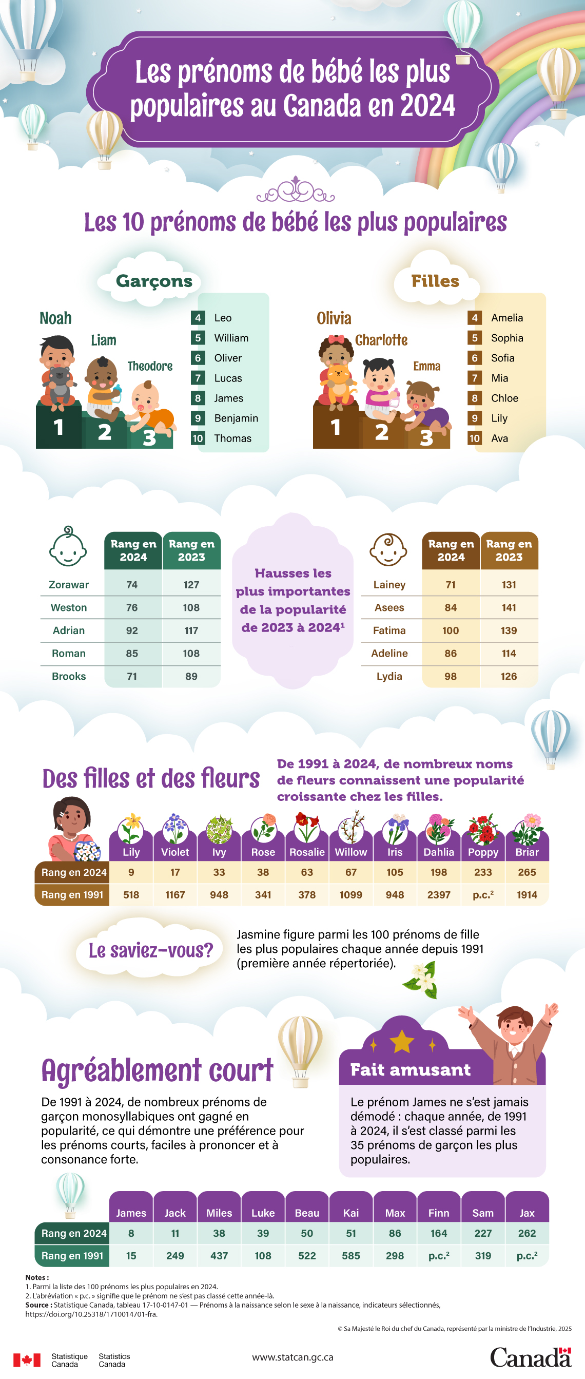 Les prénoms de bébé les plus populaires au Canada en 2024