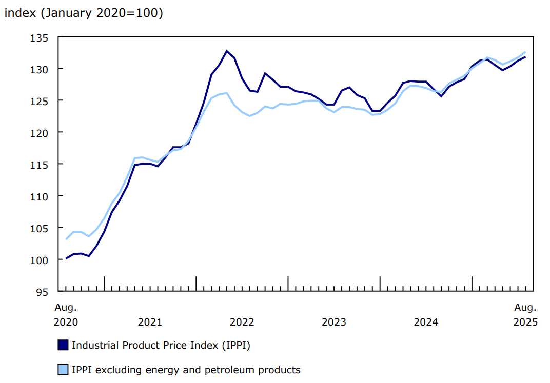 Graphique 1 - Prices for industrial products increase in August