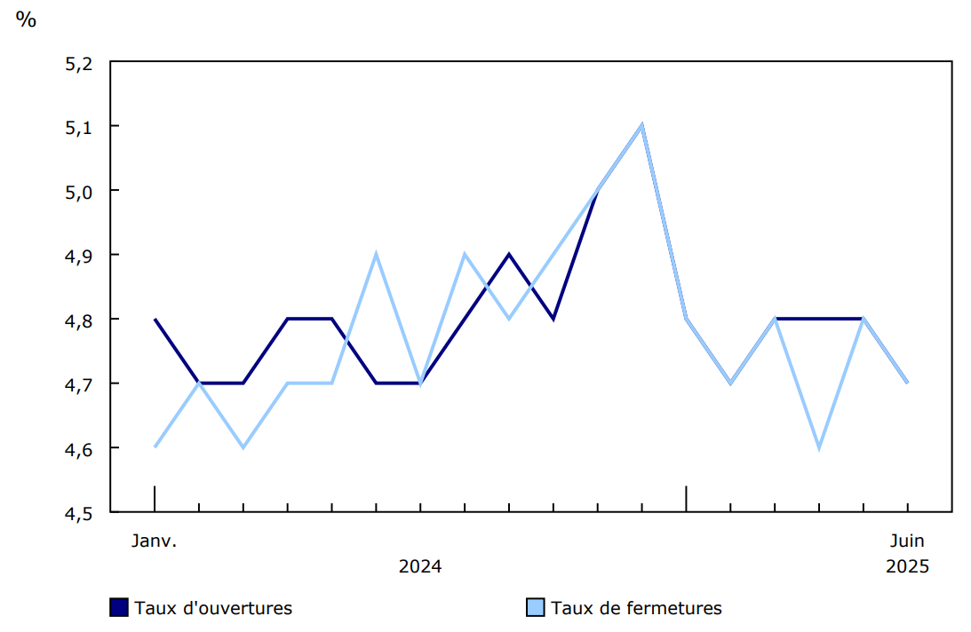 Graphique 1 - Ouvertures et fermetures mensuelles d'entreprises en pourcentage des entreprises actives, secteur des entreprises, janvier 2024 à juin 2025, données désaisonnalisées