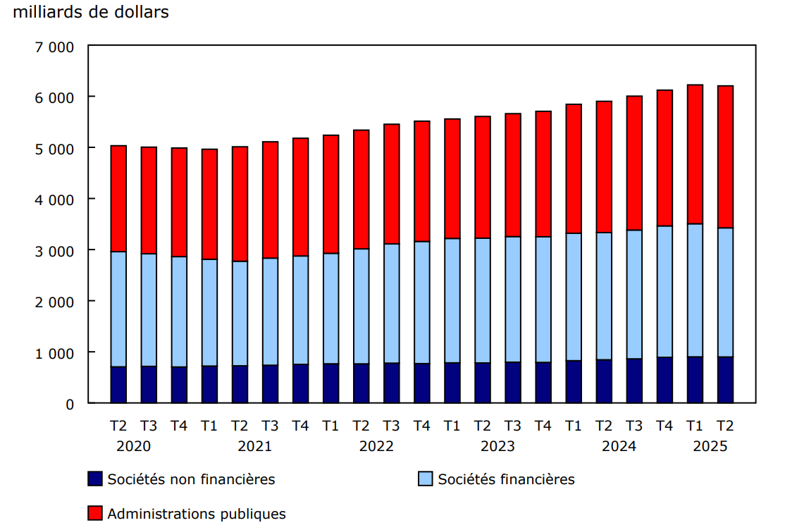 Graphique 1 -  Titres d'emprunt émis selon le secteur, stocks à la valeur comptable