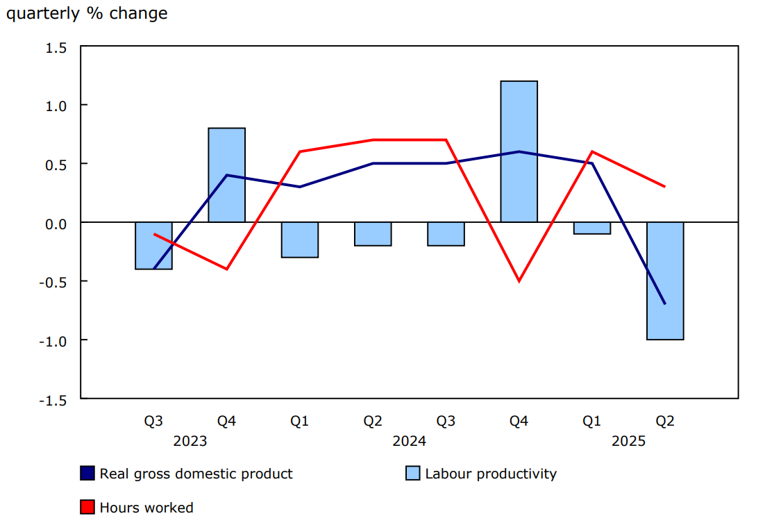 Chart 1 - Business output declines for the first time in seven quarters, while growth in hours worked slows