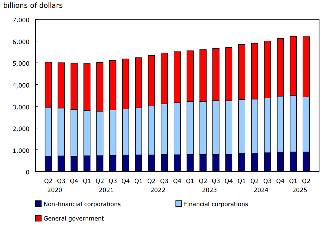 Chart 1 - Debt securities issues by sector, stocks at book value