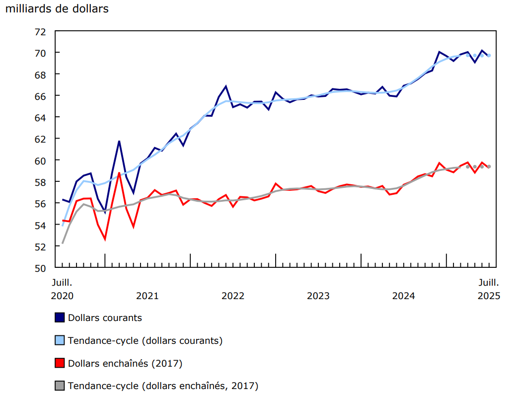Graphique 1 - Les ventes au détail diminuent en juillet