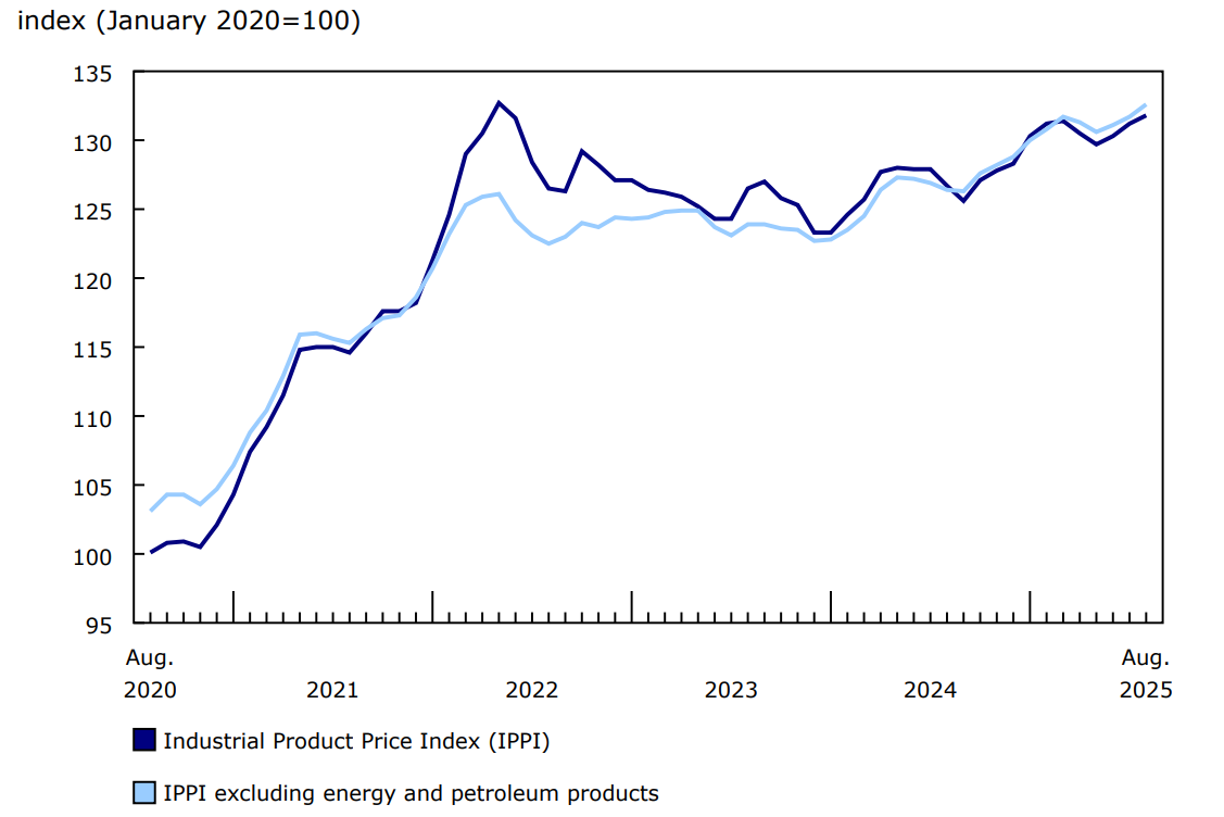 Chart 1 - Prices for industrial products increase in August