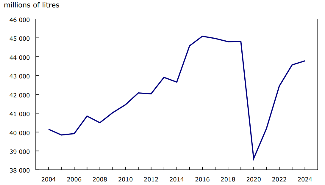 Chart 1 - Gross sales of gasoline in Canada, 2004 to 2024
