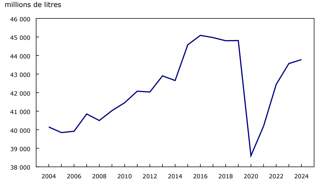 Graphique 1 - Ventes brutes d'essence au Canada, 2004 à 2024