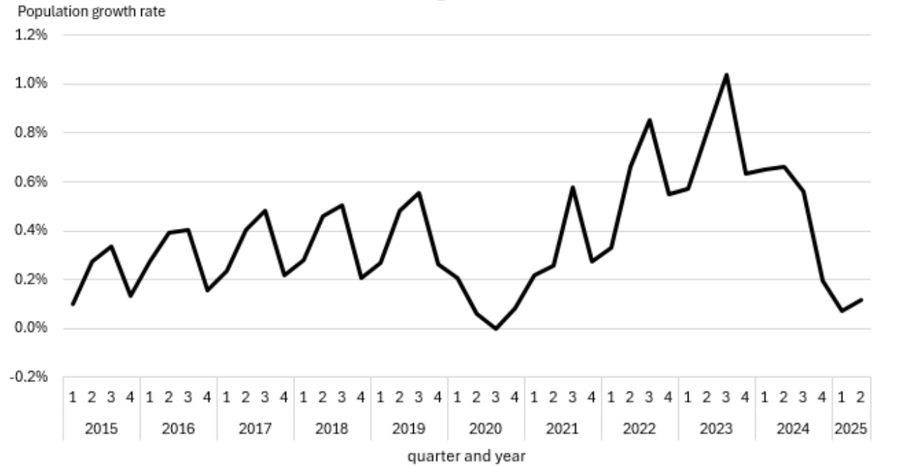 Chart 1 - Quarterly population growth rate, 2015 to 2025, Canada