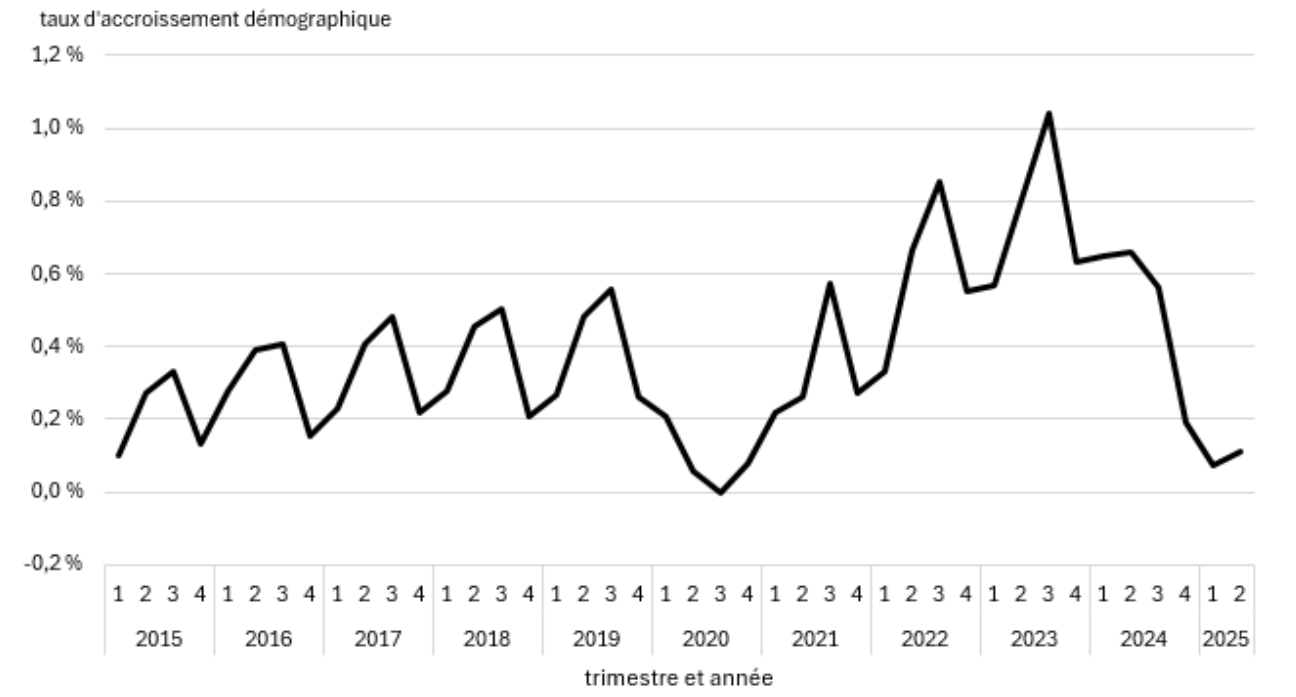 Graphique 1 - Taux d'accroissement démographique trimestriel, 2015 à 2025, Canada